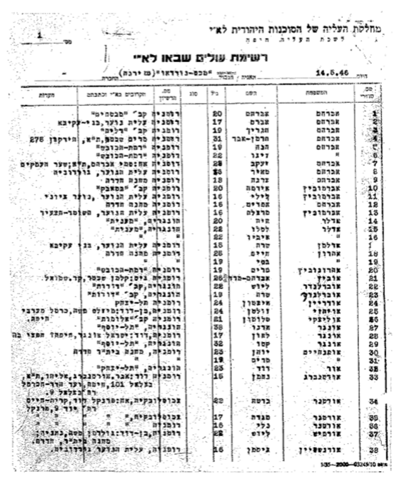רשימת עולים שבאו לארץ ישראל 